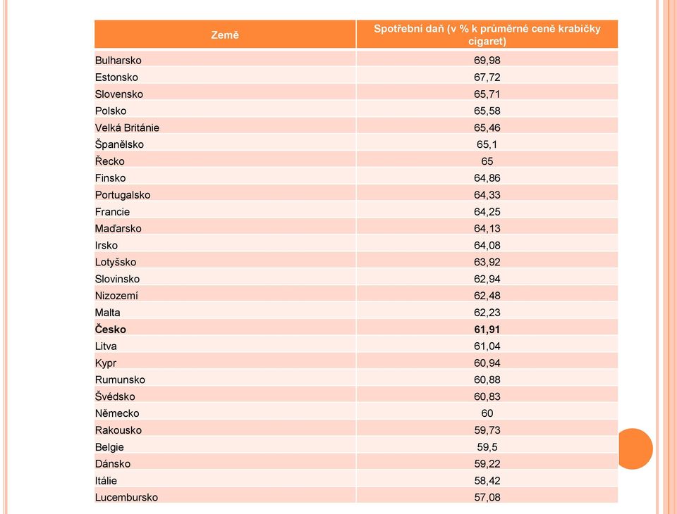 Maďarsko 64,13 Irsko 64,08 Lotyšsko 63,92 Slovinsko 62,94 Nizozemí 62,48 Malta 62,23 Česko 61,91 Litva 61,04