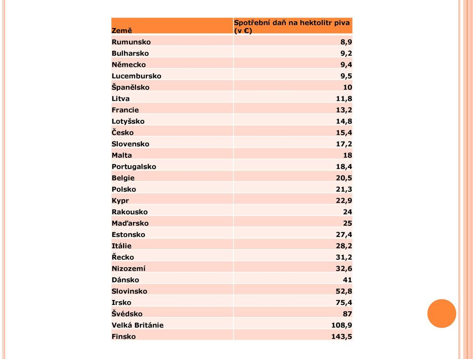 18,4 Belgie 20,5 Polsko 21,3 Kypr 22,9 Rakousko 24 Maďarsko 25 Estonsko 27,4 Itálie 28,2 Řecko