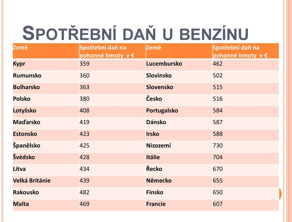 408 Portugalsko 584 Maďarsko 419 Dánsko 587 Estonsko 423 Irsko 588 Španělsko 425 Nizozemí 730 Švédsko 428