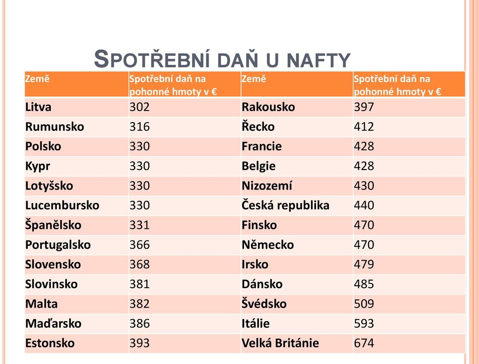 440 Španělsko 331 Finsko 470 Portugalsko 366 Německo 470 Slovensko 368 Irsko 479 Slovinsko 381 Dánsko 485