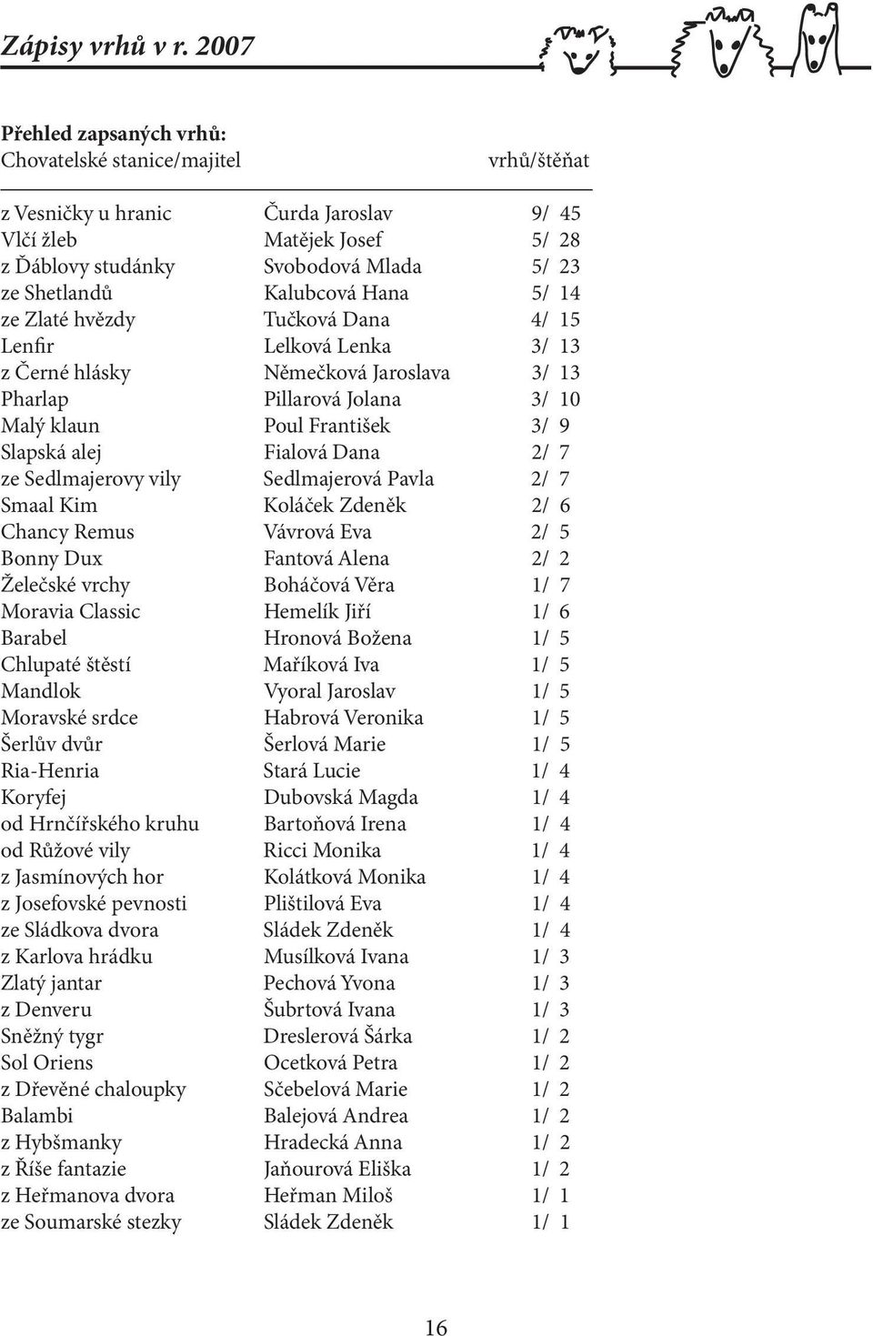 Kalubcová Hana 5/ 14 ze Zlaté hvězdy Tučková Dana 4/ 15 Lenfir Lelková Lenka 3/ 13 z Černé hlásky Němečková Jaroslava 3/ 13 Pharlap Pillarová Jolana 3/ 10 Malý klaun Poul František 3/ 9 Slapská alej