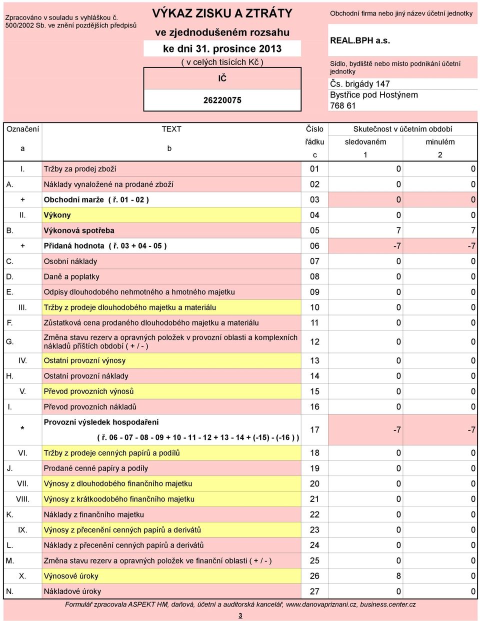 rigády 147 Bystřie pod Hostýnem 768 61 Oznčení TEXT Číslo Skutečnost v účetním odoí řádku sledovném minulém 1 2 I. Tržy z prodej zoží 01 0 0 A. Nákldy vynložené n prodné zoží 02 0 0 + Ohodní mrže ( ř.