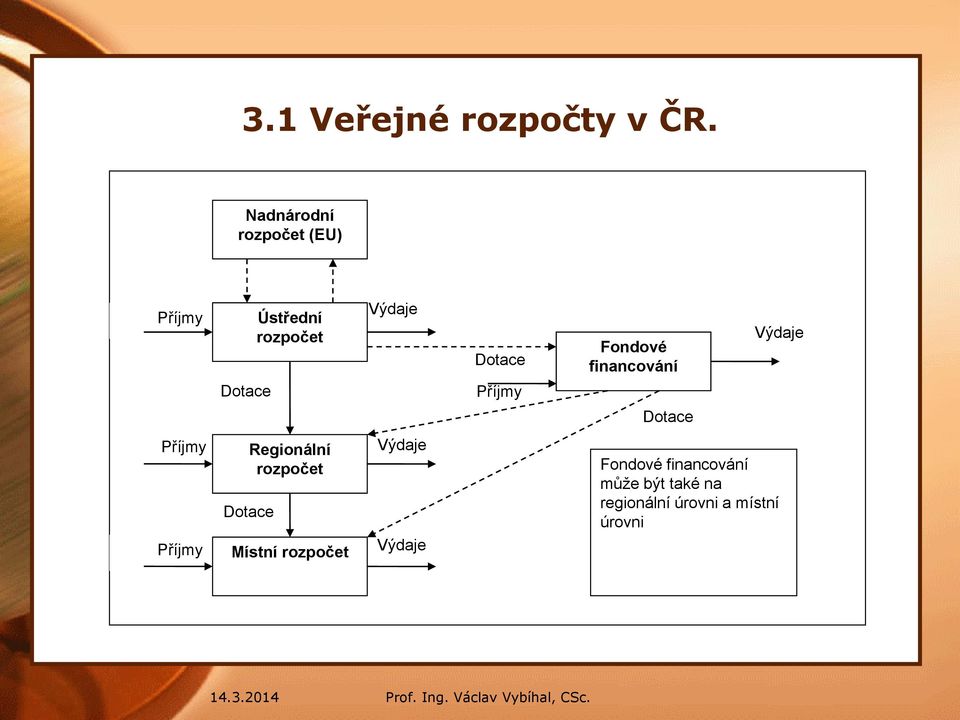 Dotace Příjmy Fondové financování Výdaje Dotace Příjmy Příjmy Dotace