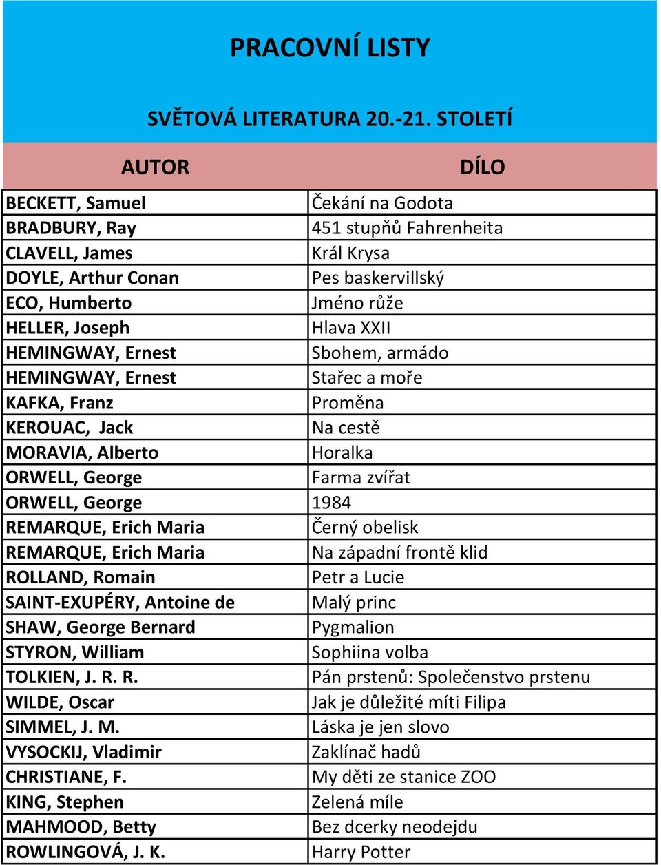 HEMINGWAY, Ernest Sbohem, armádo HEMINGWAY, Ernest Stařec a moře KAFKA, Franz Proměna KEROUAC, Jack Na cestě MORAVIA, Alberto Horalka ORWELL, George Farma zvířat ORWELL, George 1984 REMARQUE, Erich