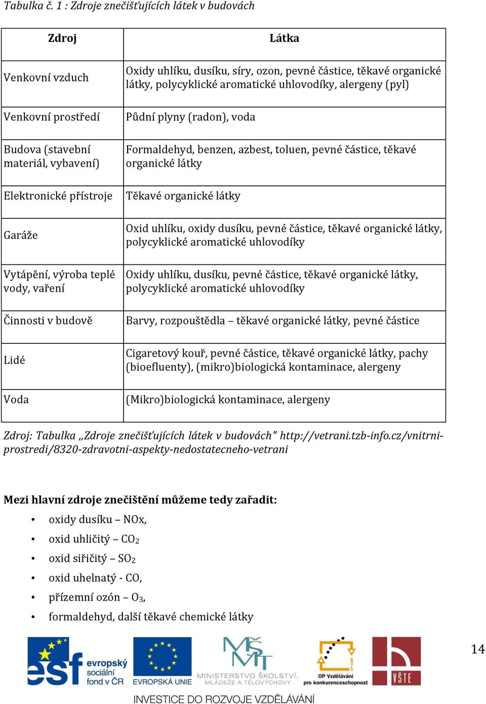 budově Lidé Voda Látka Oxidy uhlíku, dusíku, síry, ozon, pevné částice, těkavé organické látky, polycyklické aromatické uhlovodíky, alergeny (pyl) Půdní plyny (radon), voda Formaldehyd, benzen,