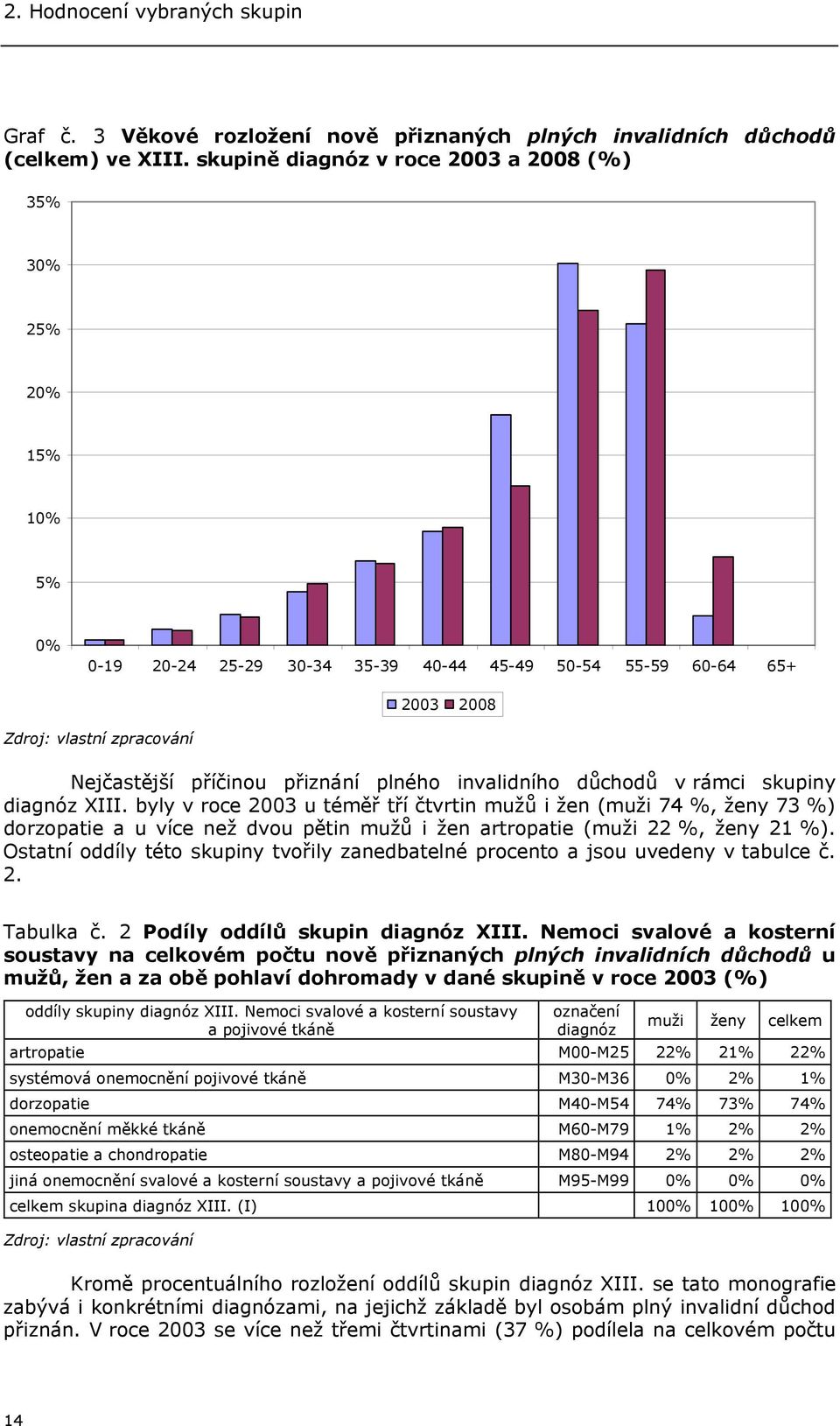 v rámci skupiny diagnóz XIII. byly v roce 2003 u téměř tří čtvrtin mužů i žen (muži 74 %, ženy 73 %) dorzopatie a u více než dvou pětin mužů i žen artropatie (muži 22 %, ženy 21 %).