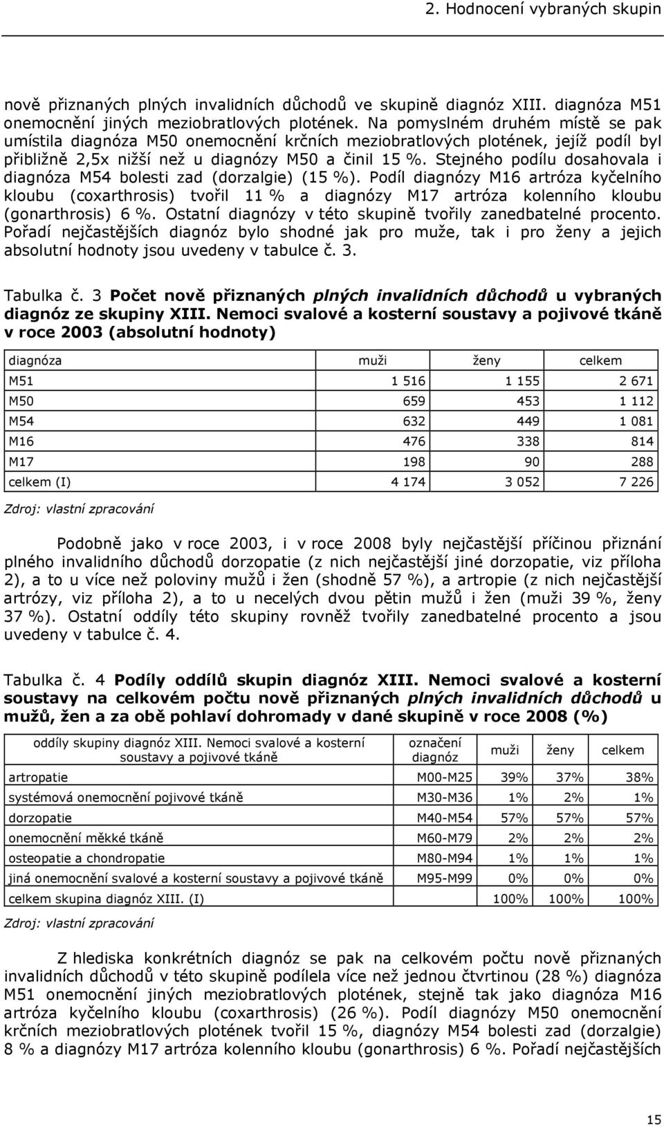 Stejného podílu dosahovala i diagnóza M54 bolesti zad (dorzalgie) (15 %).