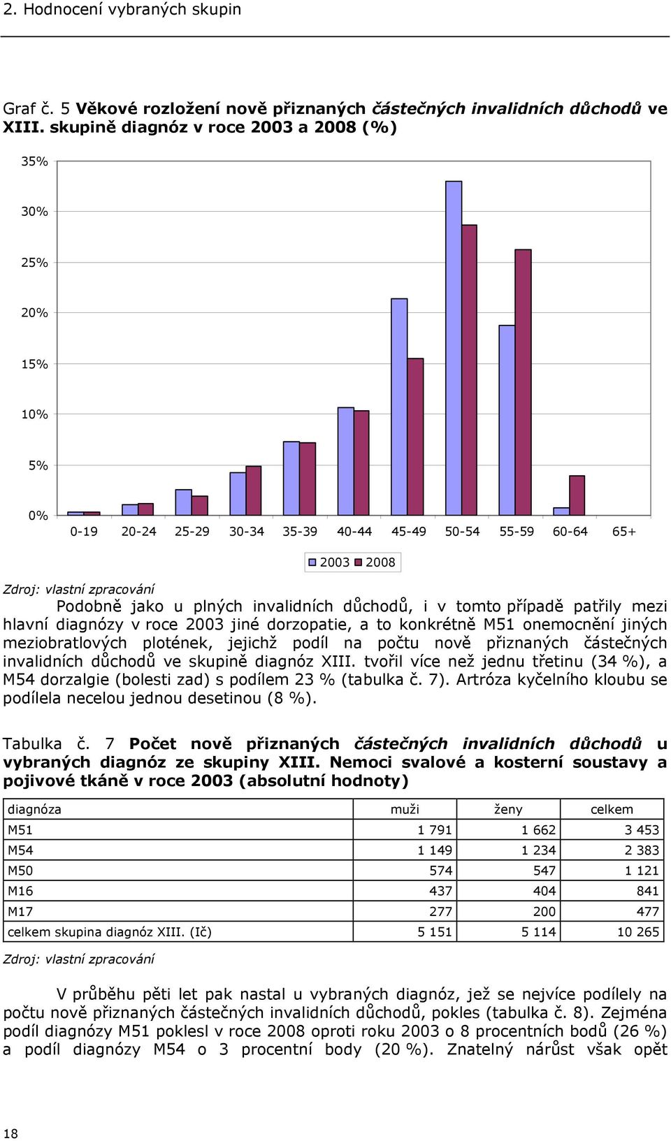 případě patřily mezi hlavní diagnózy v roce 2003 jiné dorzopatie, a to konkrétně M51 onemocnění jiných meziobratlových plotének, jejichž podíl na počtu nově přiznaných částečných invalidních důchodů