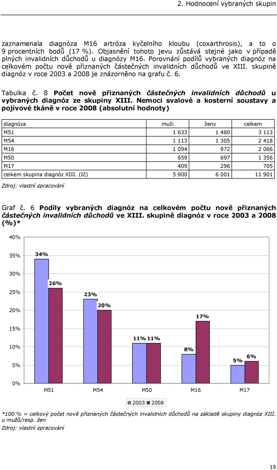 8 Počet nově přiznaných částečných invalidních důchodů u vybraných diagnóz ze skupiny XIII.