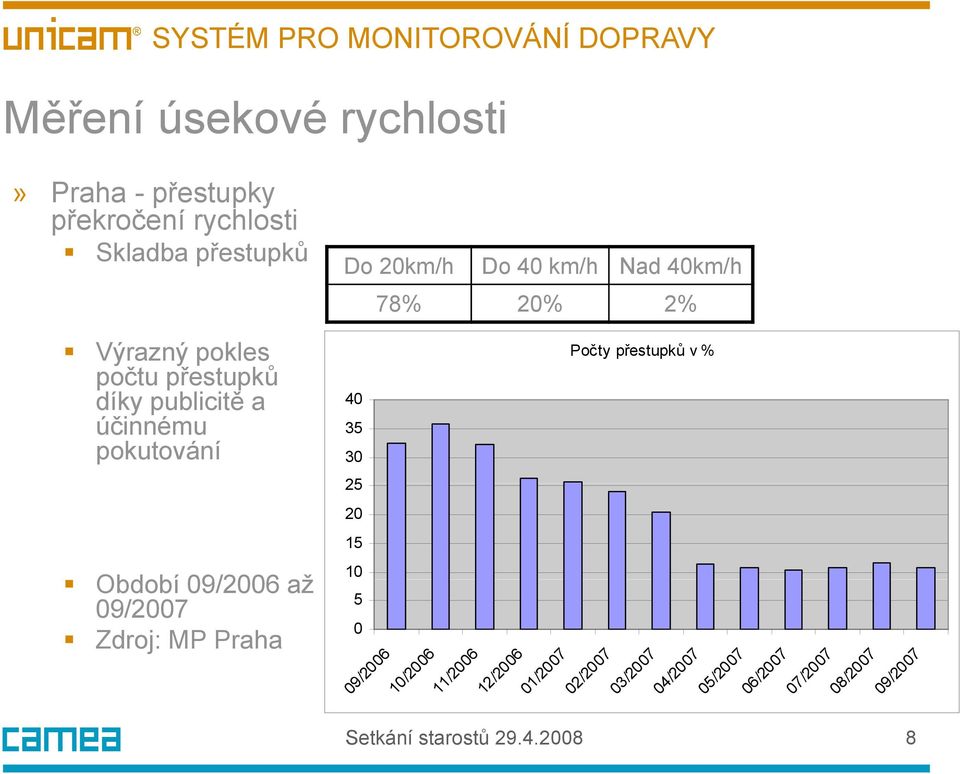 Počty přestupků v % 25 20 15 Období 09/2006 až 09/2007 Zdroj: MP Praha 10 5 0 09/2006 10/2006 11/2006