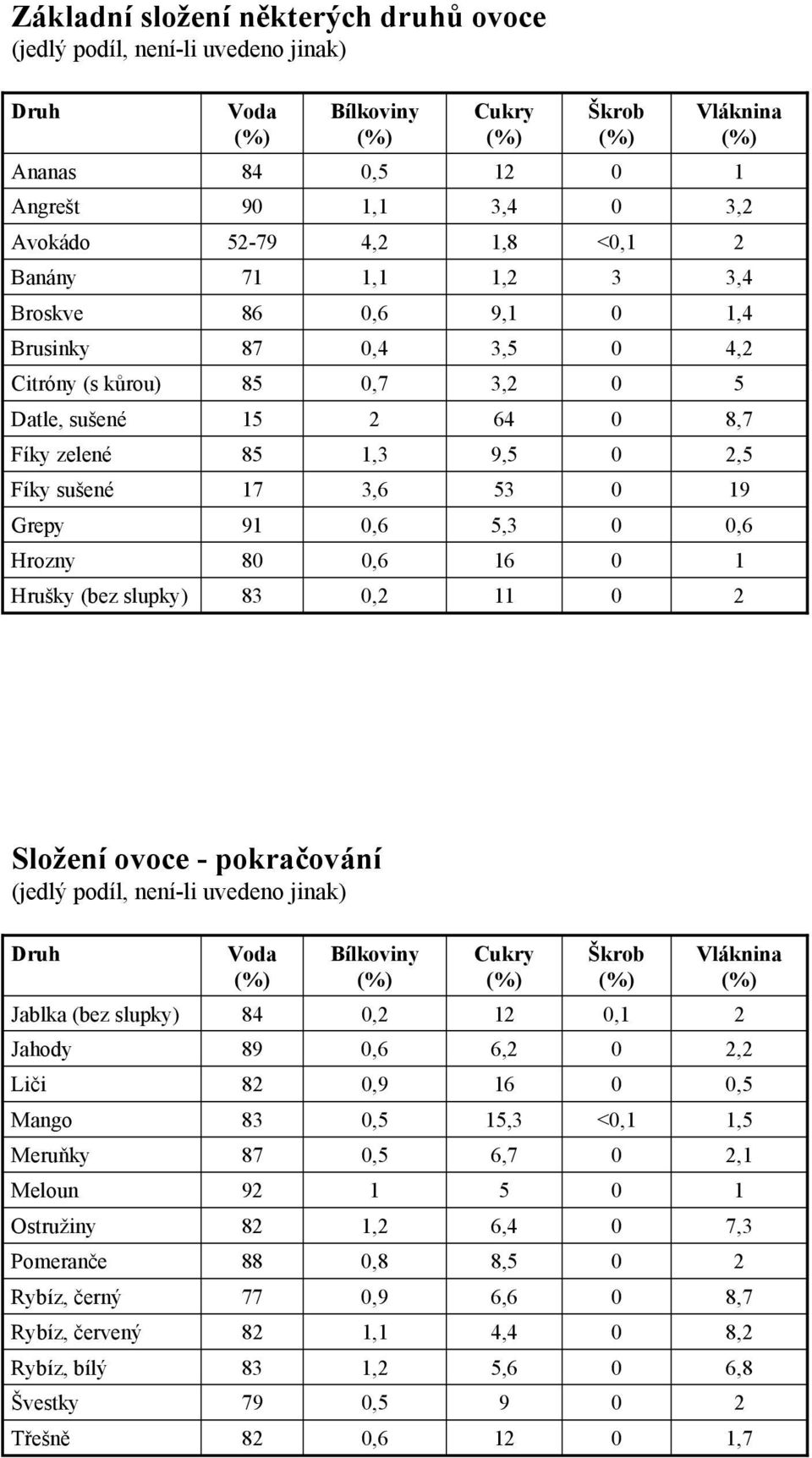 (bez slupky) 83,2 11 2 Složení ovoce pokračování (jedlý podíl, neníli uvedeno jinak) Druh Jablka (bez slupky) Jahody Voda 84 89 Bílkoviny,2,6 Cukry 12 6,2 Škrob,1 Vláknina 2 2,2 Liči 82,9 16,5 Mango