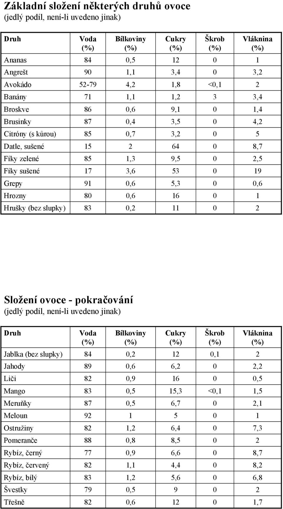 (bez slupky) 83,2 11 2 Složení ovoce pokračování (jedlý podíl, neníli uvedeno jinak) Druh Jablka (bez slupky) Jahody Voda 84 89 Bílkoviny,2,6 Cukry 12 6,2 Škrob,1 Vláknina 2 2,2 Liči 82,9 16,5 Mango