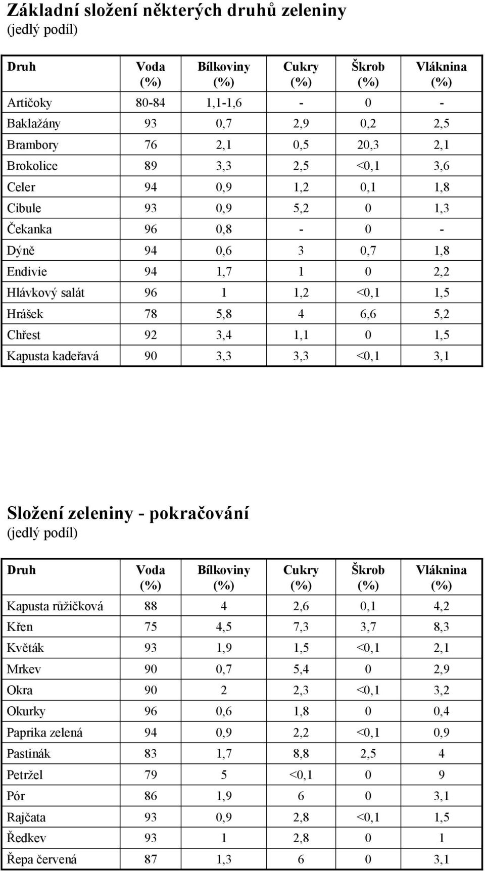 Voda Druh Složení zeleniny pokračování (jedlý podíl) 1 2,8 1 93 Ředkev 3,1 6 1,9 86 Pór 2,1 <,1 1,5 1,9 93 Květák 2,9 5,4,7 9 Mrkev 3,2 <,1 2,3 2 9 Okra 4,2,1 2,6 4 88 Kapusta růžičková 3,1 6 1,3