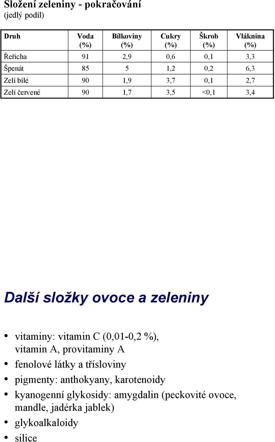 zeleniny vitaminy: vitamin C (,1,2 %), vitamin A, provitaminy A fenolové látky a třísloviny pigmenty: