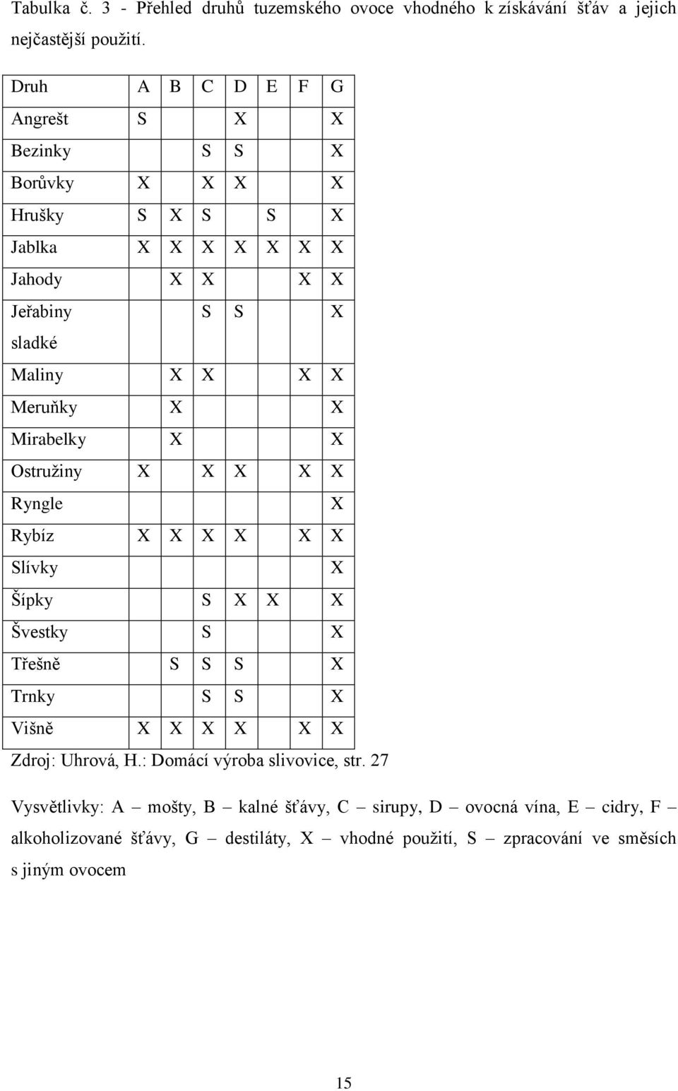Meruňky X X Mirabelky X X Ostružiny X X X X X Ryngle X Rybíz X X X X X X Slívky X Šípky S X X X Švestky S X Třešně S S S X Trnky S S X Višně X X X X X X