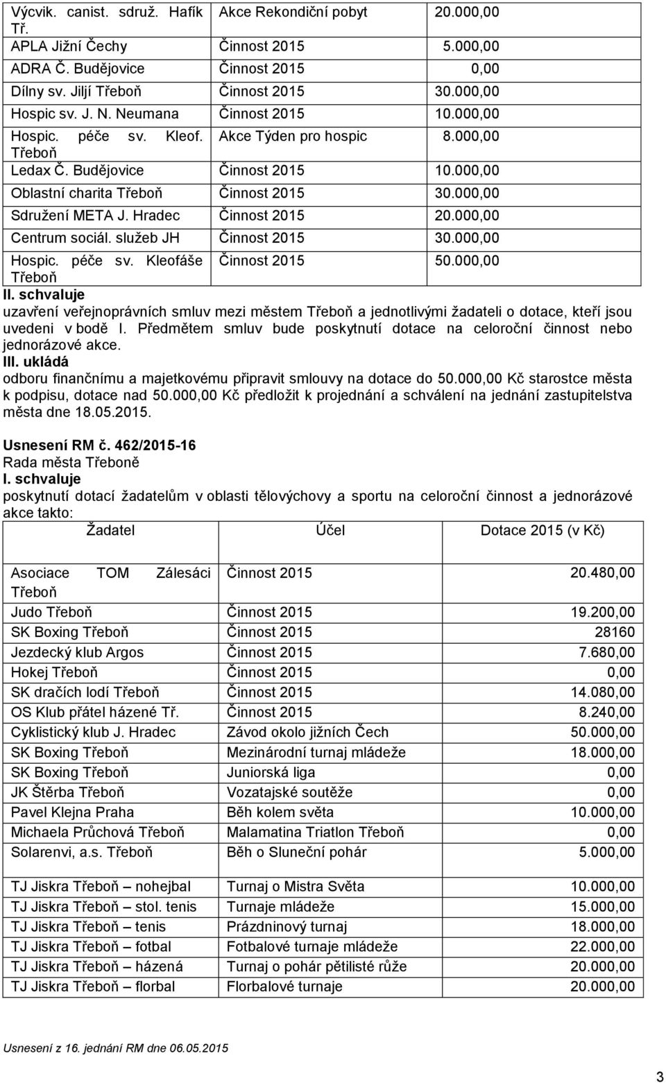 Hradec Činnost 2015 20.000,00 Centrum sociál. služeb JH Činnost 2015 30.000,00 Hospic. péče sv. Kleofáše Činnost 2015 50.