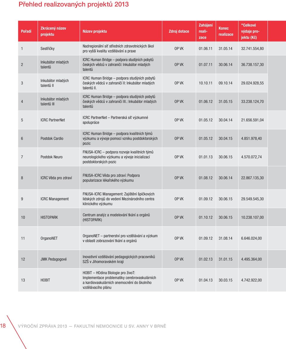 554,80 2 Inkubátor mladých talentů ICRC Human Bridge podpora studijních pobytů českých vědců v zahraničí: Inkubátor mladých talentů OP VK 01.07.11 30.06.14 36.738.