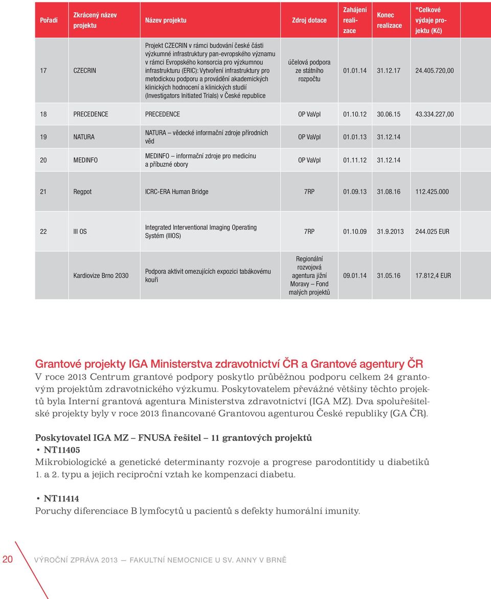 klinických studií (Investigators Initiated Trials) v České republice účelová podpora ze státního rozpočtu 01.01.14 31.12.17 24.405.720,00 18 PRECEDENCE PRECEDENCE OP VaVpI 01.10.12 30.06.15 43.334.