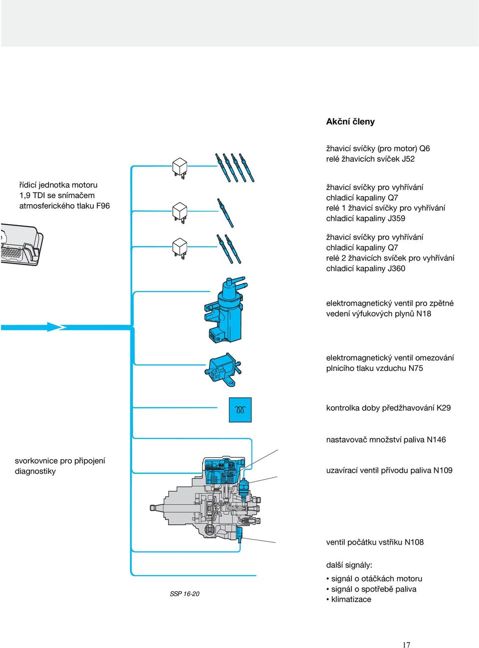 elektromagnetický ventil pro zpětné vedení výfukových plynů N18 elektromagnetický ventil omezování plnicího tlaku vzduchu N75 kontrolka doby předžhavování K29 nastavovač množství