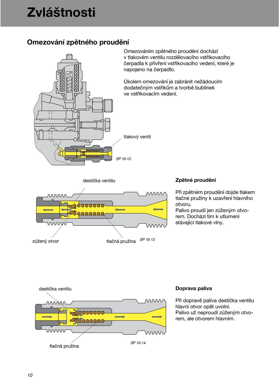 tlakový ventil SP 16-12 destička ventilu Zpětné proudění Při zpětném proudění dojde tlakem tlačné pružiny k uzavření hlavního otvoru. Palivo proudí jen zúženým otvorem.