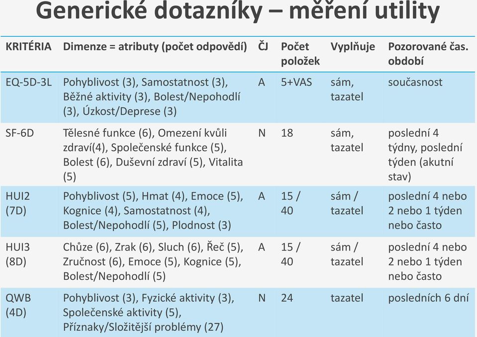 (4), Samostatnost (4), Bolest/Nepohodlí (5), Plodnost (3) Chůze (6), Zrak (6), Sluch (6), Řeč (5), Zručnost (6), Emoce (5), Kognice (5), Bolest/Nepohodlí (5) Pohyblivost (3), Fyzické aktivity (3),