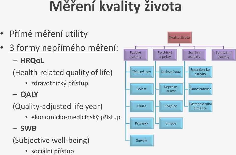 aktivity zdravotnický přístup QALY Bolest Deprese, úzkost Samostatnost (Quality-adjusted life year) Chůze Kognice