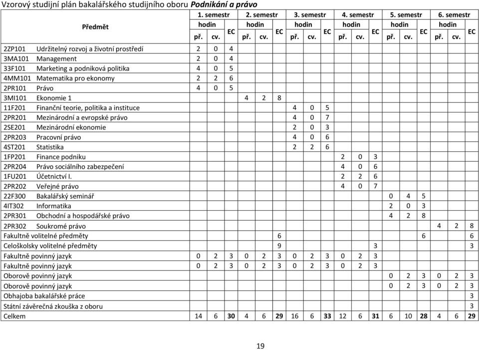 2ZP101 Udržitelný rozvoj a životní prostředí 2 0 4 3MA101 Management 2 0 4 33F101 Marketing a podniková politika 4 0 5 4MM101 Matematika pro ekonomy 2 2 6 2PR101 Právo 4 0 5 3MI101 Ekonomie 1 4 2 8