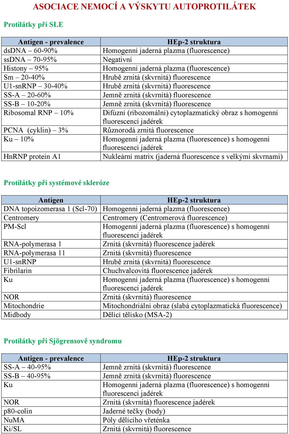 fluorescence s velkými skvrnami) Protilátky při systémové skleróze Antigen DNA topoizomerasa 1 (Scl-70) Centromery PM-Scl RNA-polymerasa 1 RNA-polymerasa 11 U1-snRNP Fibrilarin Ku NOR Mitochondrie