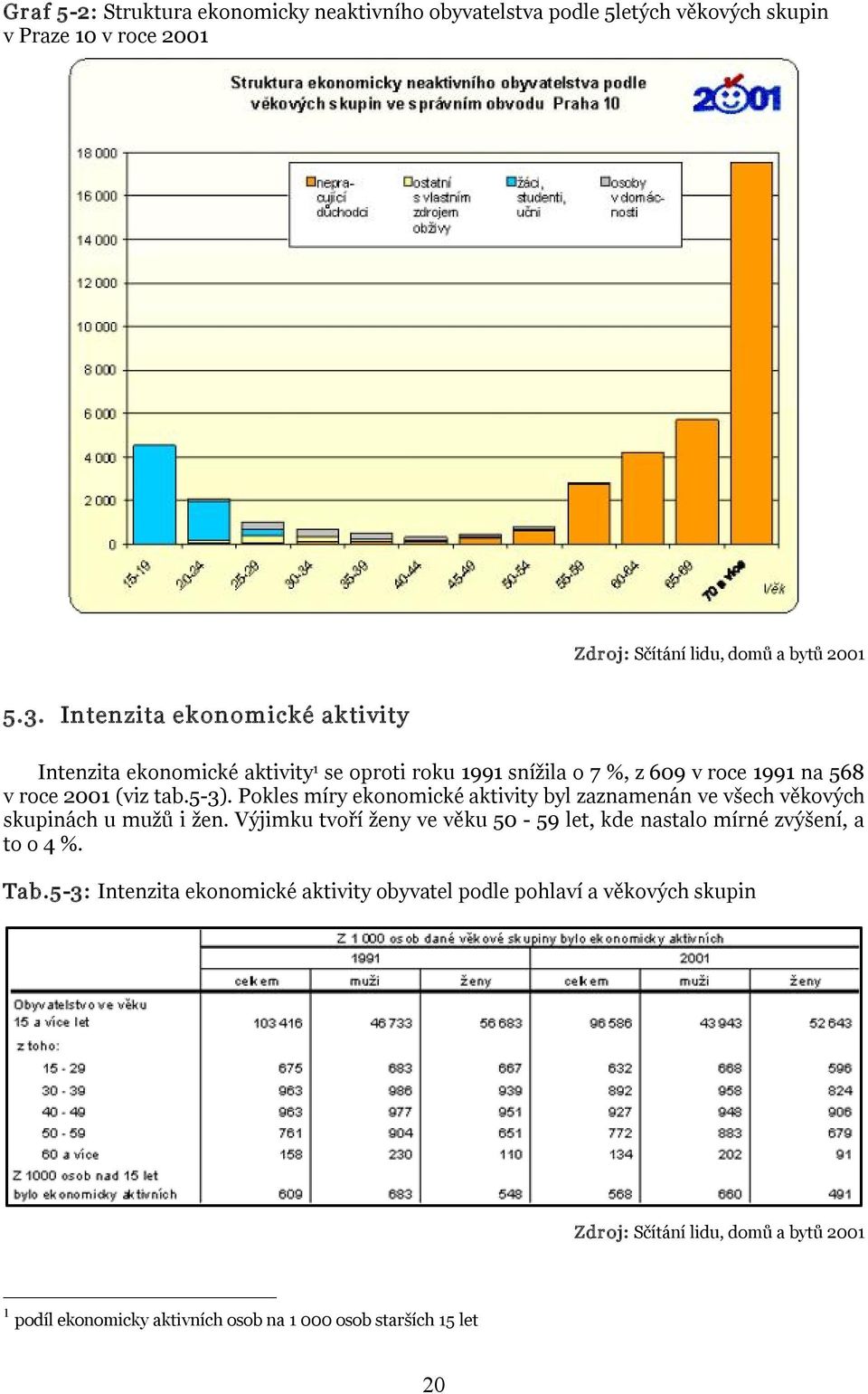 5 3). Pokles míry ekonomické aktivity byl zaznamenán ve všech věkových skupinách u mužů i žen.