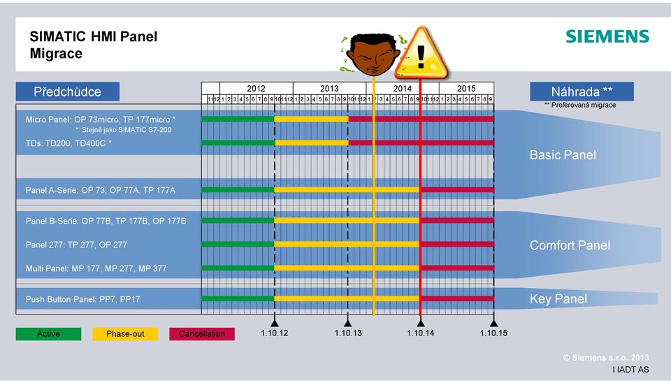 migrace Basic Panel Panel A-Serie: OP 73, OP 77A, TP 177A Panel B-Serie: OP 77B, TP 177B, OP 177B Panel 277: TP 277, OP 277 Multi