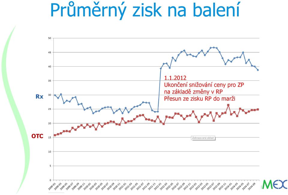 ceny pro ZP na základě změny