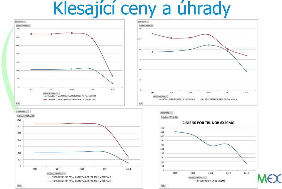 FLM 30X20 M ROK ROK TYPPOHYB Průměr z PCENA_BD 1400 1200 1000 800 600 400 200 0 2010 2011 2012 2013 2014 NAZEV_DOPLNEK TROMBEX 75 MG POTAHOVANE TABLET POR TBL FLM 30X75MG TROMBEX 75 MG POTAHOVANE