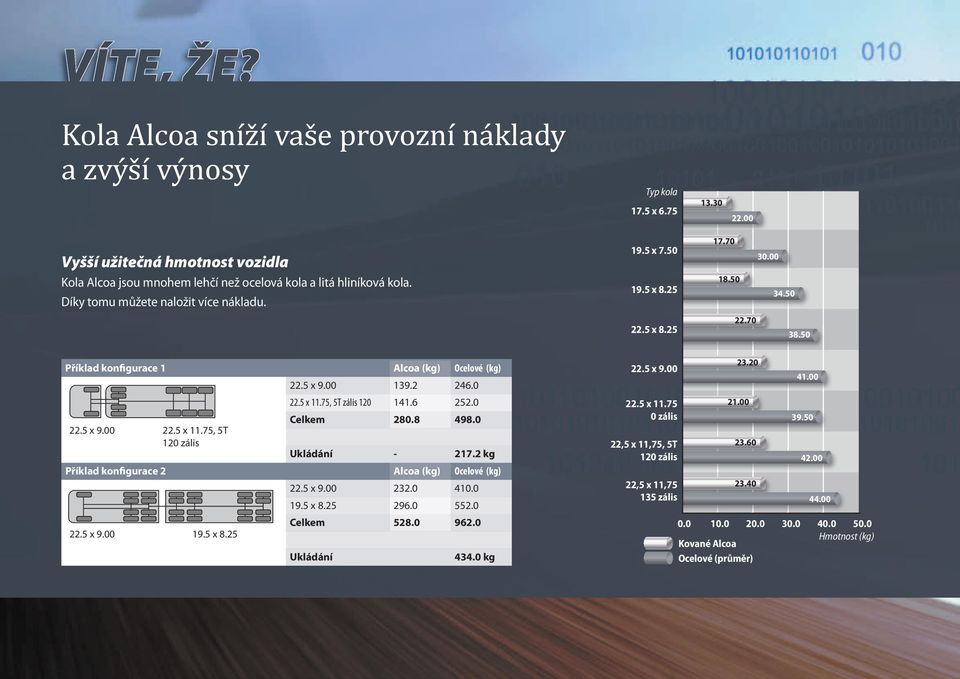 75, 5T zális 120 141.6 252.0 Celkem 280.8 498.0 22.5 x 9.00 22.5 x 11.75, 5T 120 zális Ukládání - 217.2 kg Příklad konfigurace 2 Alcoa (kg) Ocelové (kg) 22.5 x 9.00 232.0 410.0 19.5 x 8.25 296.0 552.