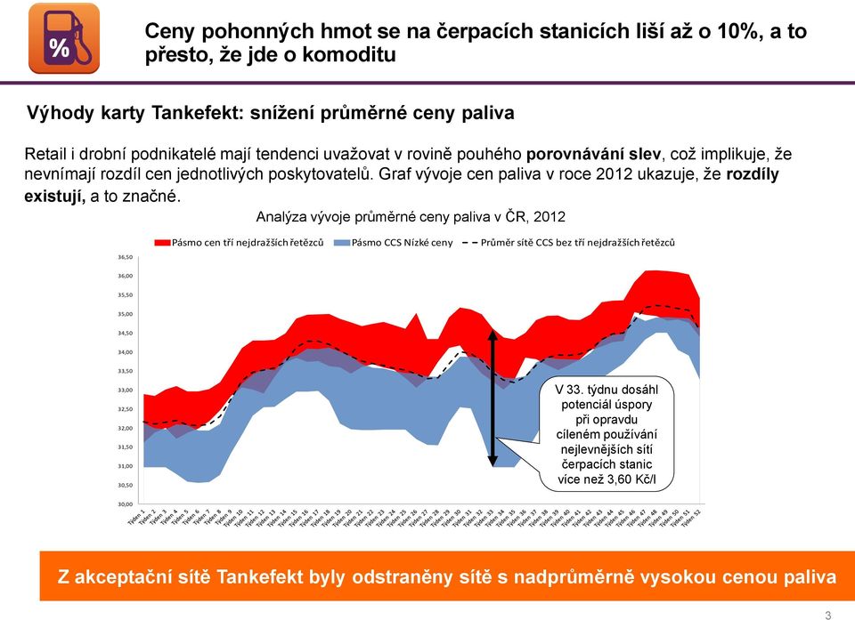 36,50 Analýza vývoje průměrné ceny paliva v ČR, 2012 Pásmo cen tří nejdražších řetězců Pásmo CCS Nízké ceny Průměr sítě CCS bez tří nejdražších řetězců 36,00 35,50 35,00 34,50 34,00 33,50 33,00 32,50