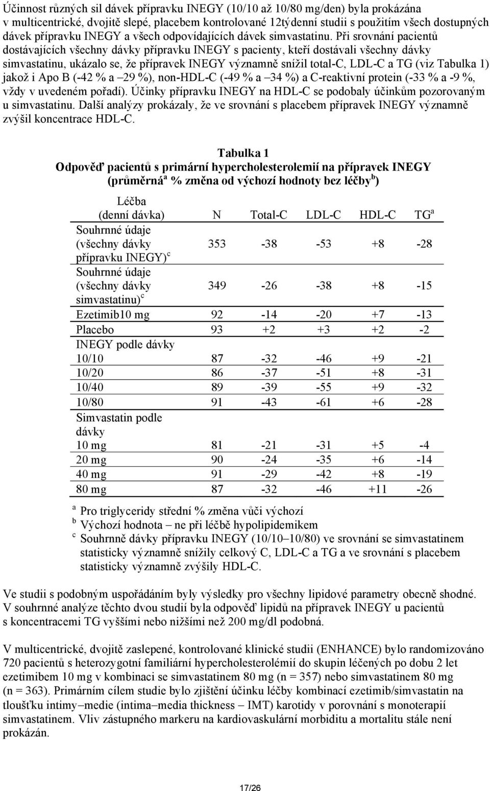 Při srovnání pacientů dostávajících všechny dávky přípravku INEGY s pacienty, kteří dostávali všechny dávky simvastatinu, ukázalo se, že přípravek INEGY významně snížil total-c, LDL-C a TG (viz