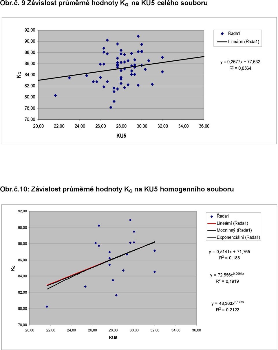 22,00 24,00 26,00 28,00 30,00 32,00 34,00 36,00 10: Závislost průměrné hodnoty K Q na homogenního