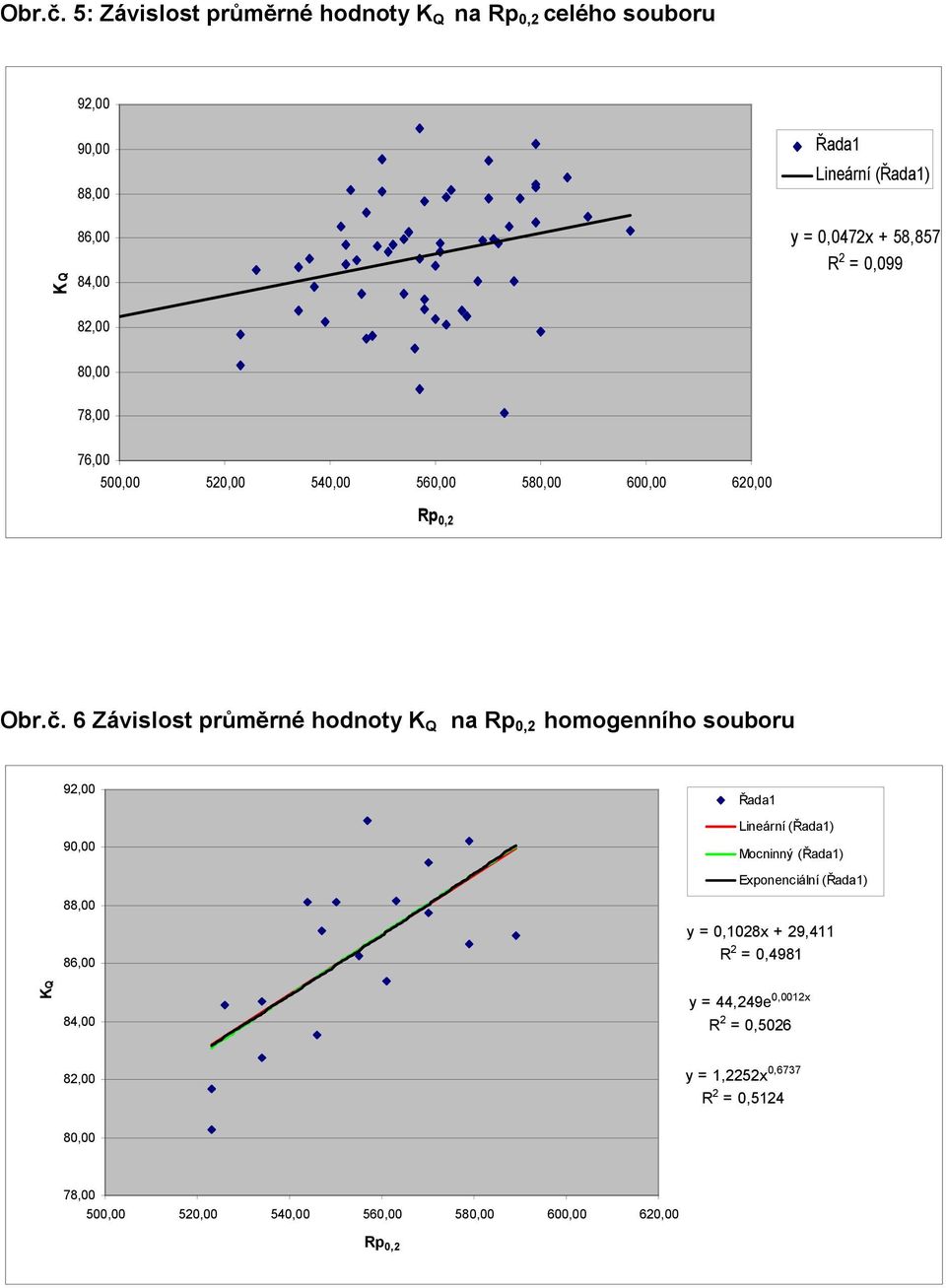 500,00 520,00 540,00 560,00 5 600,00 620,00 Rp 0,2  6 Závislost průměrné hodnoty K Q na Rp 0,2