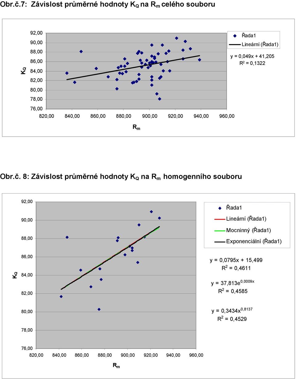 840,00 860,00 8 900,00 920,00 940,00 960,00 R m  8: Závislost průměrné hodnoty K Q na R m homogenního