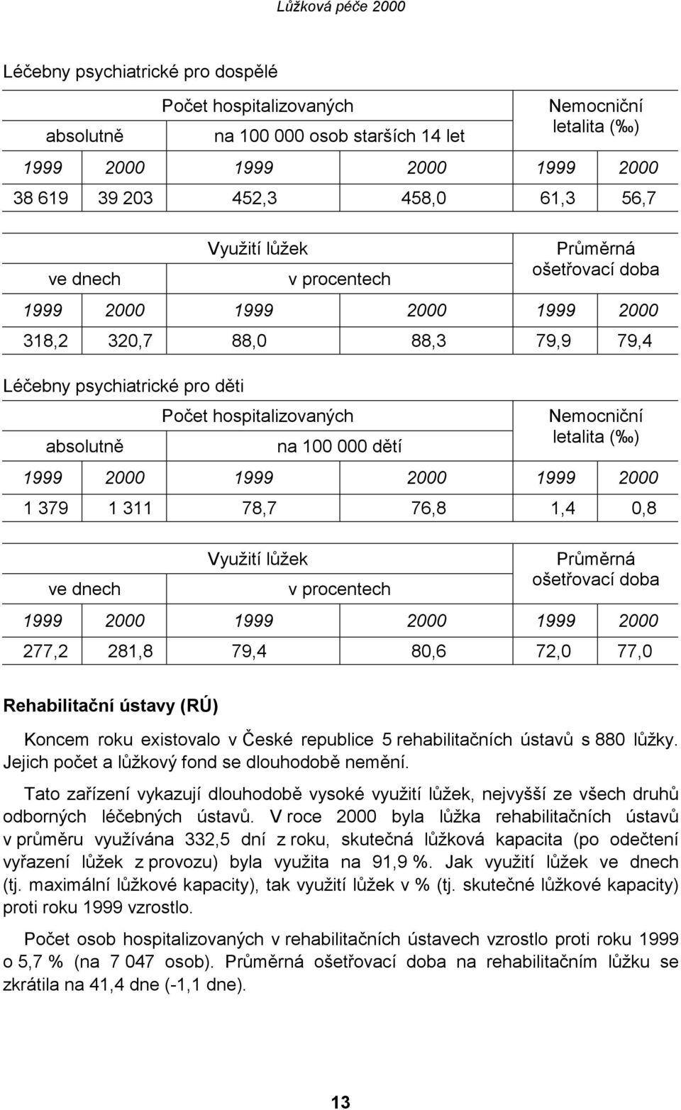 Nemocniční letalita ( ) 1999 2000 1999 2000 1999 2000 1 379 1 311 78,7 76,8 1,4 0,8 ve dnech Využití lůžek v procentech Průměrná ošetřovací doba 1999 2000 1999 2000 1999 2000 277,2 281,8 79,4 80,6