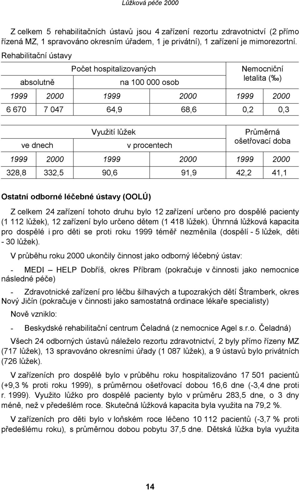 ošetřovací doba 1999 2000 1999 2000 1999 2000 328,8 332,5 90,6 91,9 42,2 41,1 Ostatní odborné léčebné ústavy (OOLÚ) Z celkem 24 zařízení tohoto druhu bylo 12 zařízení určeno pro dospělé pacienty (1