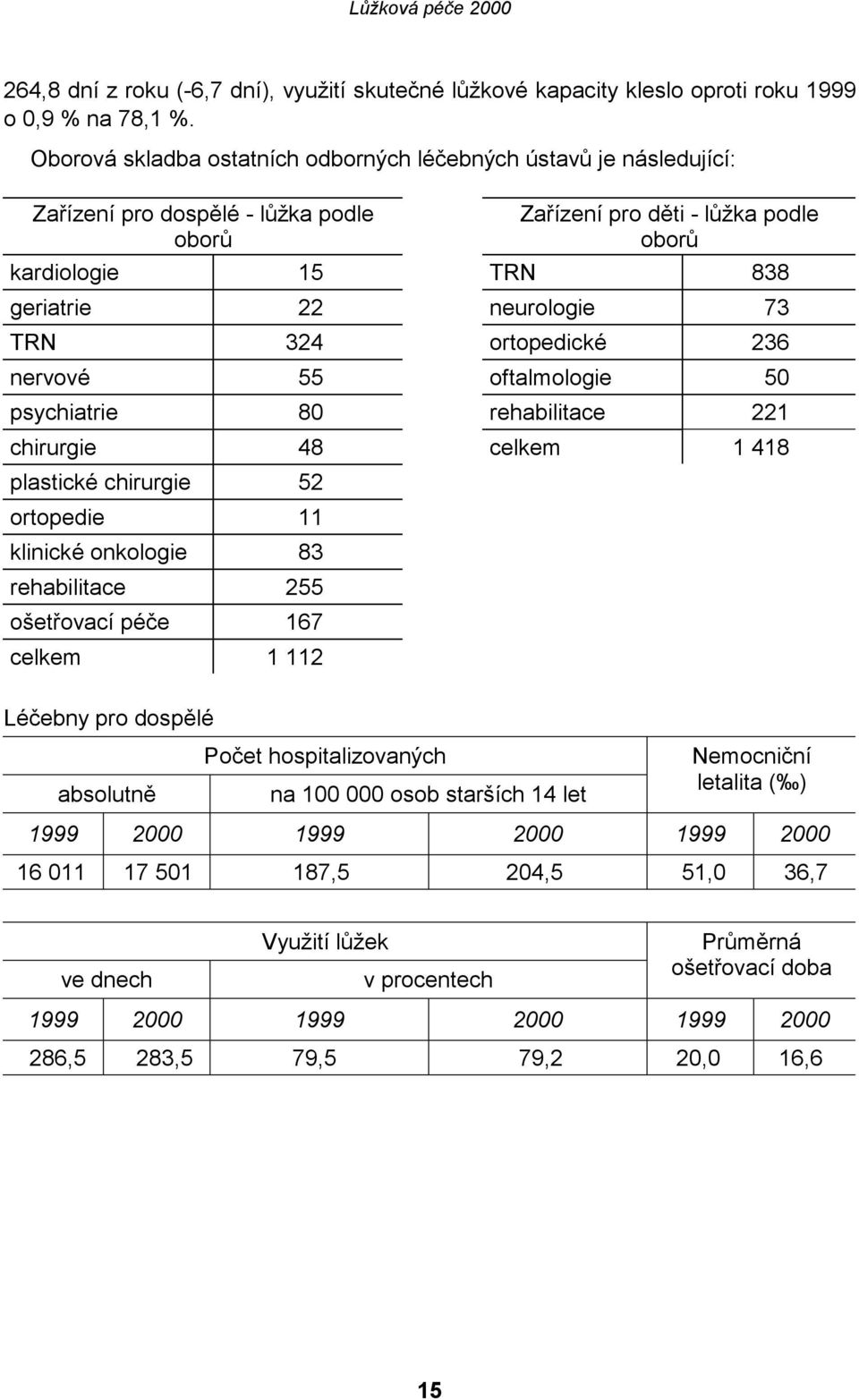 TRN 324 ortopedické 236 nervové 55 oftalmologie 50 psychiatrie 80 rehabilitace 221 chirurgie 48 celkem 1 418 plastické chirurgie 52 ortopedie 11 klinické onkologie 83 rehabilitace 255 ošetřovací péče