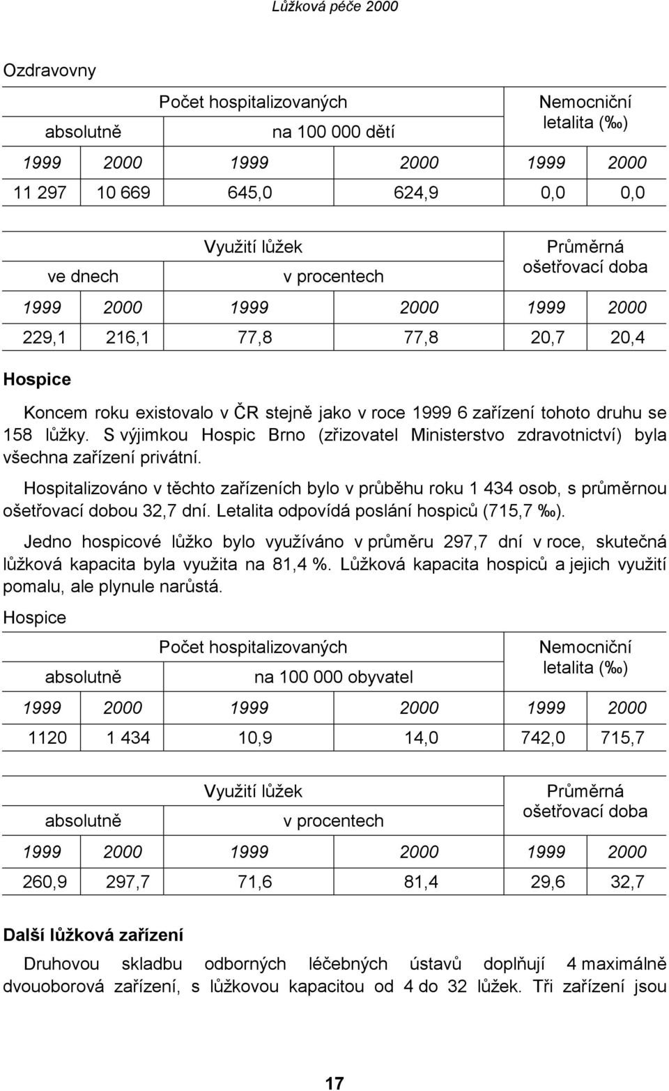 S výjimkou Hospic Brno (zřizovatel Ministerstvo zdravotnictví) byla všechna zařízení privátní.