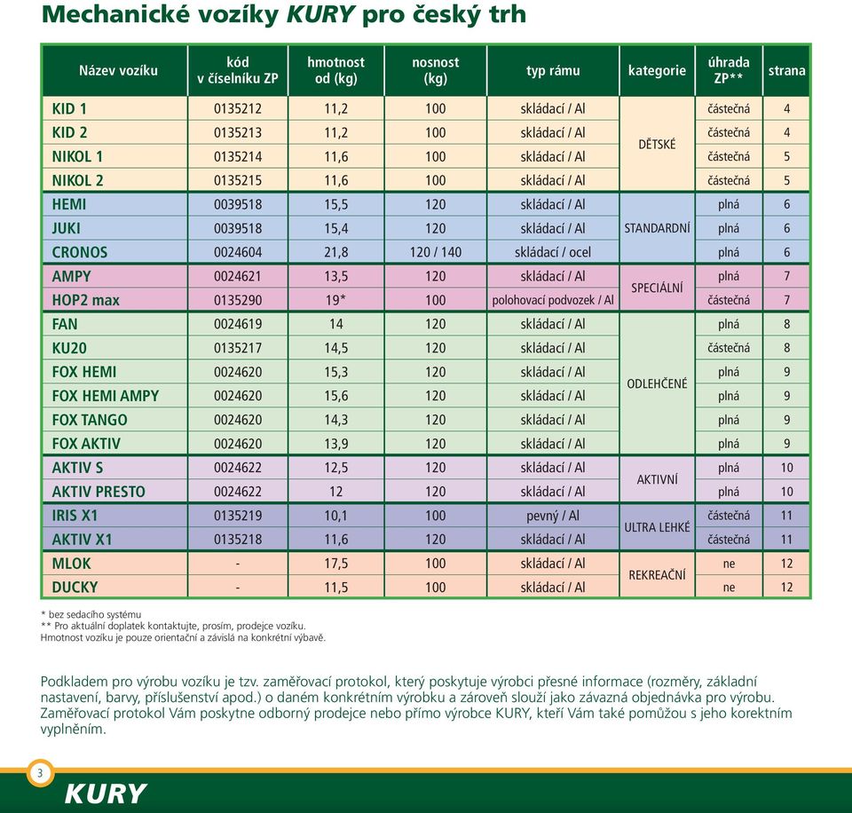 15,4 120 skládací / Al STANDARDNÍ plná 6 CRONOS 0024604 21,8 120 / 140 skládací / ocel plná 6 AMPY 0024621 13,5 120 skládací / Al plná 7 SPECIÁLNÍ HOP2 max 0135290 19* 100 polohovací podvozek / Al