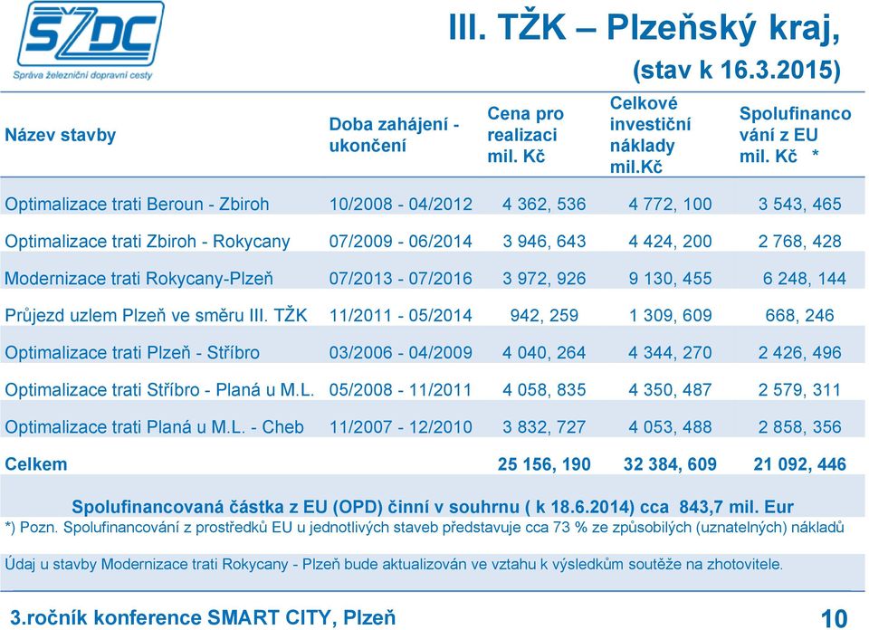 Rokycany-Plzeň 07/2013-07/2016 3 972, 926 9 130, 455 6 248, 144 Průjezd uzlem Plzeň ve směru III.