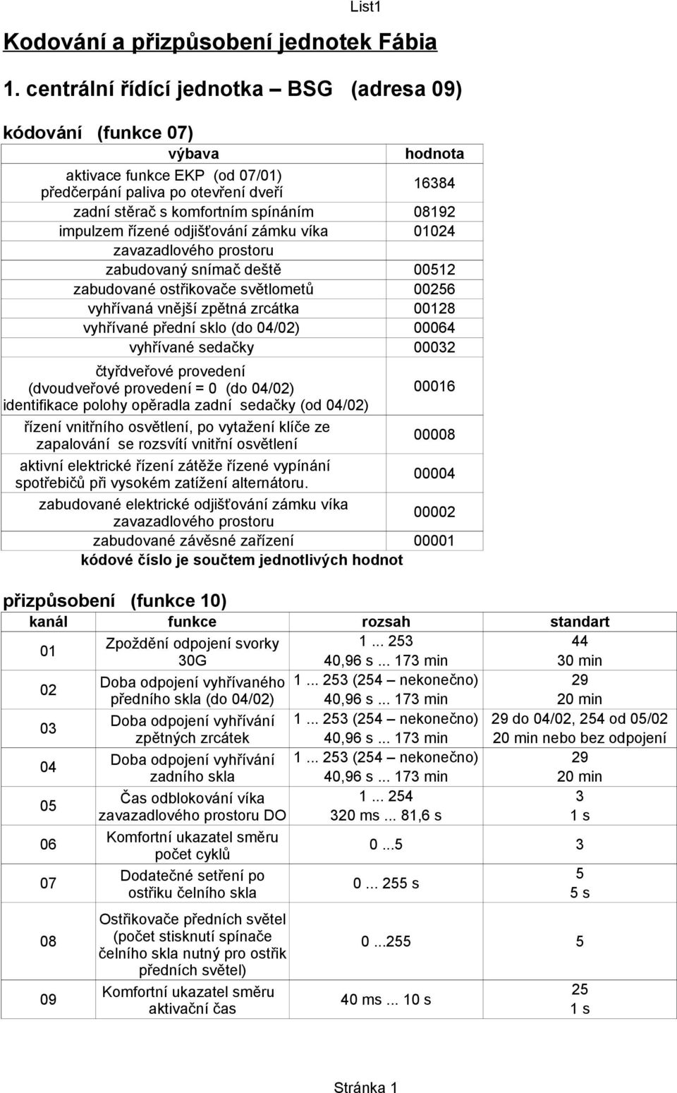 řízené odjišťování zámku víka 124 zavazadlového prostoru zabudovaný snímač deště 512 zabudované ostřikovače světlometů 256 vyhřívaná vnější zpětná zrcátka 128 vyhřívané přední sklo (do 4/2) 64