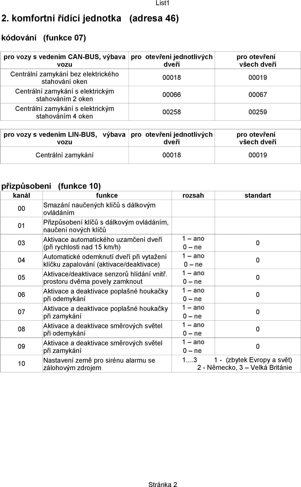 dveří pro otevření všech dveří Centrální zamykání 18 19 přizpůsobení (funkce 1) kanál funkce rozsah standart 1 3 4 5 6 7 8 9 1 Smazání naučených klíčů s dálkovým ovládáním Přizpůsobení klíčů s