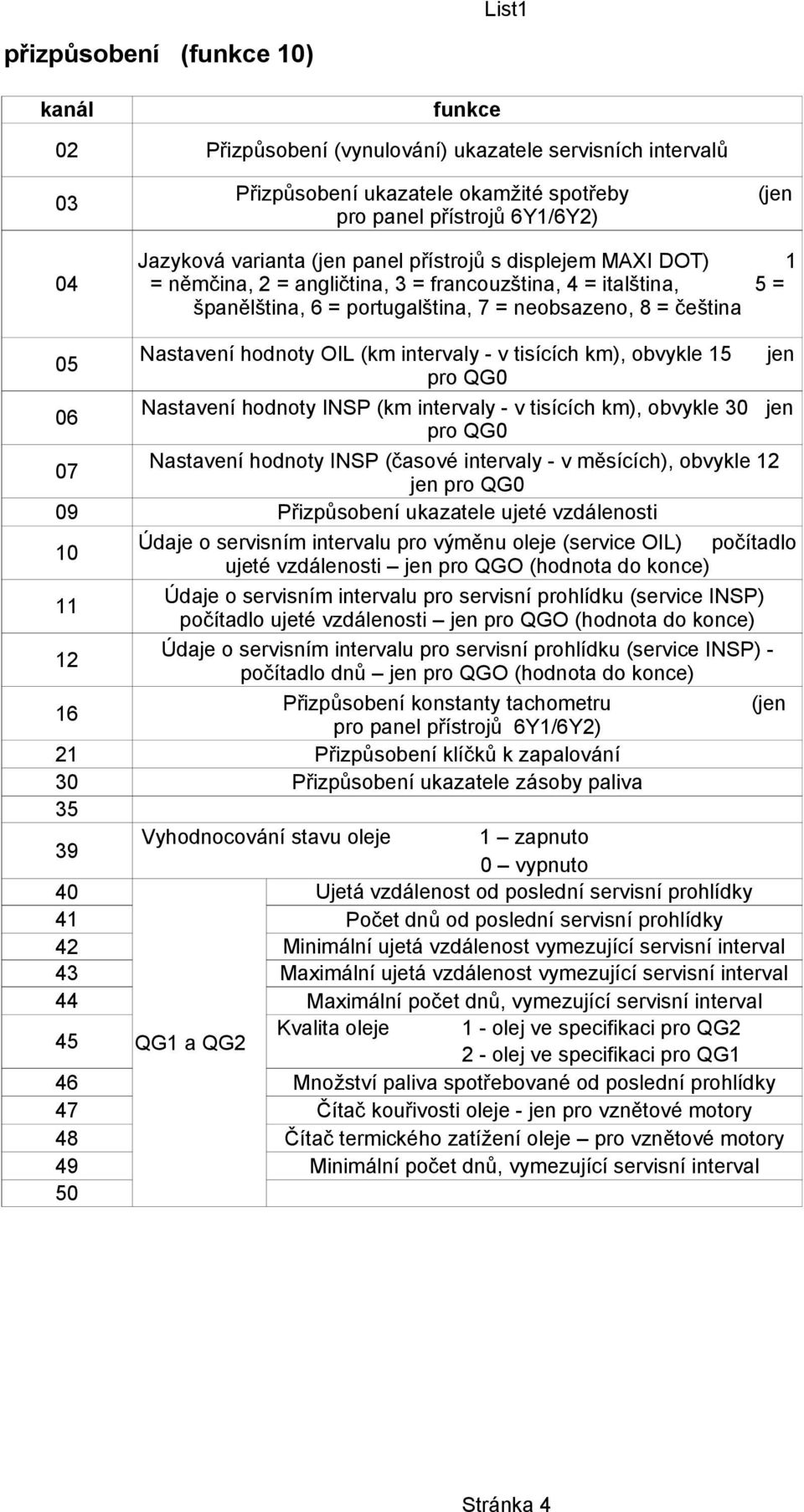 Nastavení hodnoty OIL (km intervaly - v tisících km), obvykle 15 jen pro QG Nastavení hodnoty INSP (km intervaly - v tisících km), obvykle 3 jen pro QG Nastavení hodnoty INSP (časové intervaly - v