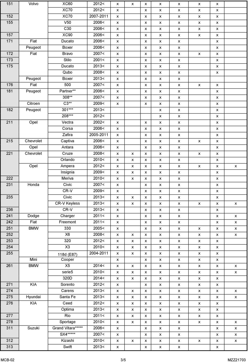 Peugeot Partner** 2006< x x x x x 308** 2007< x x x x x Citroen C3** 2009< x x x x x 182 Peugeot 301*** 2013< x x x 208*** 2012< x x x 211 Opel Vectra 2002< x x x x x Corsa 2006< x x x x x Zafira