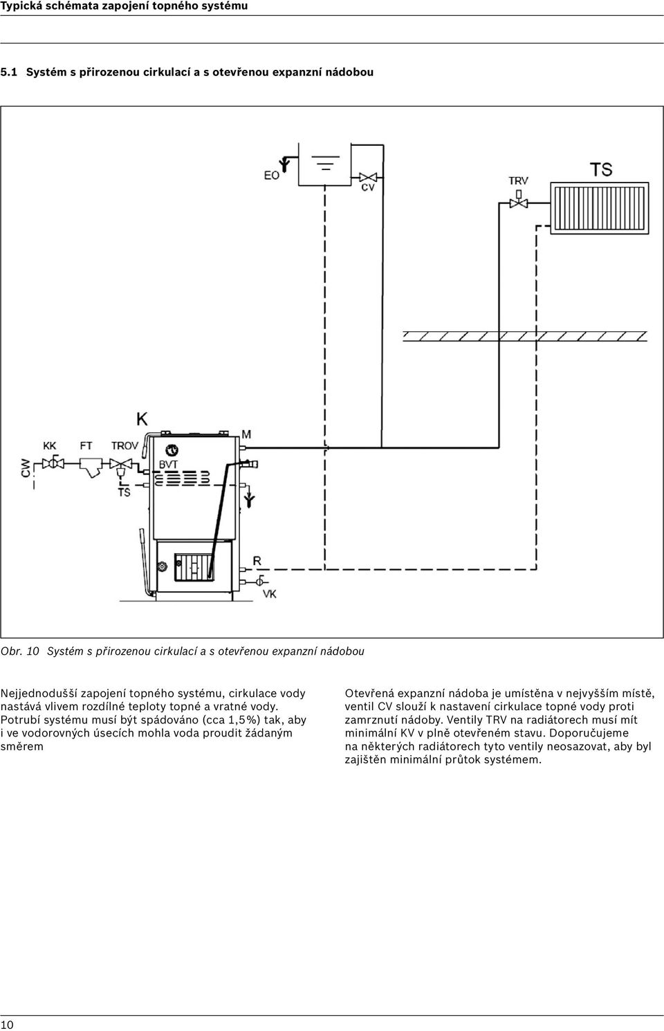 Potrubí systému musí být spádováno (cca 1,5 %) tak, aby i ve vodorovných úsecích mohla voda proudit žádaným směrem Otevřená expanzní nádoba je umístěna v nejvyšším místě, ventil