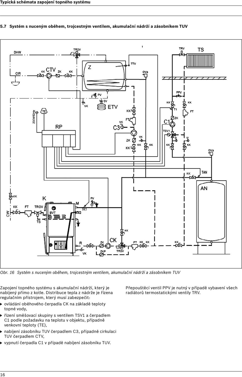 Distribuce tepla z nádrže je řízena regulačním přístrojem, který musí zabezpečit: ovládání oběhového čerpadla CK na základě teploty topné vody, řízení směšovací skupiny s ventilem TSV1 a čerpadlem